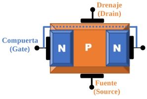 Transistor P channel